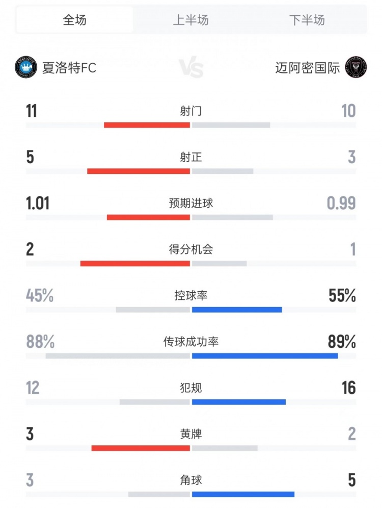 PG电子游戏-迈阿密国际vs夏洛特数据：射门10比11、射正3比5、控球率55%比45%